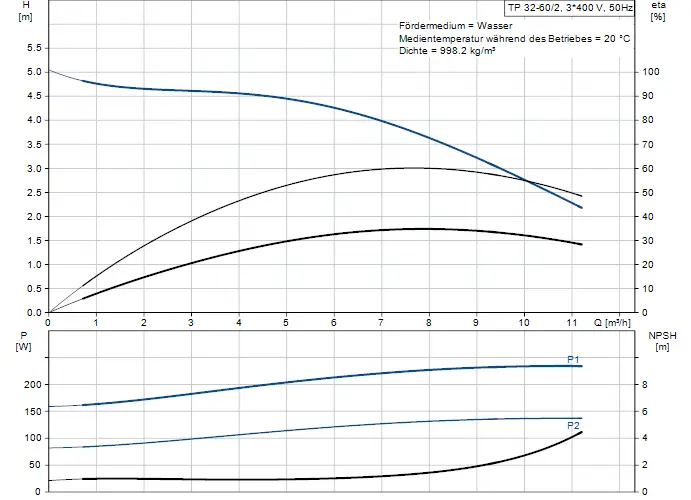 Diagramm zu einer Einhell Wasserpumpe von Grundfos, zeigt Förderhöhe und Energieverbrauch in Abhängigkeit von Durchflussrate. Untere Grafik präsentiert NPSH-Werte.